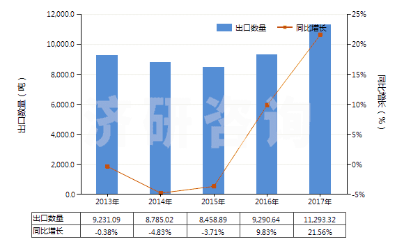 2013-2017年中國其他乙烯酯或乙烯基的聚合物(初級形狀的,共聚物除外)(HS39059900)出口量及增速統(tǒng)計(jì)